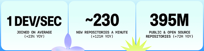 Tres métricas clave de Octoverse 2025: en promedio 1 desarrollador se une a GitHub cada segundo (un aumento del 23% interanual), aproximadamente 230 nuevos repositorios creados por minuto (+121 millones interanuales), y 395 millones de repositorios públicos y de código abierto en total (+72 millones interanuales).