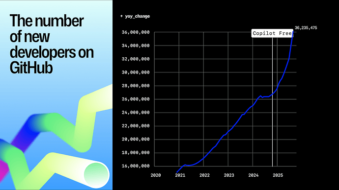Un gráfico de líneas que muestra el número de nuevos desarrolladores que se unen a GitHub desde 2020 hasta 2025. La línea sube de forma constante, alcanzando los 36.2 millones en 2025, con un aumento pronunciado después del lanzamiento de Copilot Gratis a finales de 2024. El gráfico tiene fondo oscuro con líneas de datos azules y el título ‘El número de nuevos desarrolladores en GitHub.’