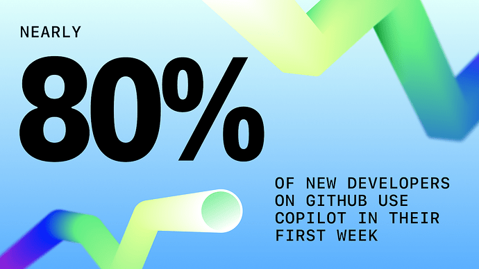 Una gráfica que muestra que casi el 80% de los nuevos desarrolladores en GitHub usa Copilot en su primera semana, mostrado en texto grande y en negrita sobre un fondo azul con cintas degradadas verdes y moradas.