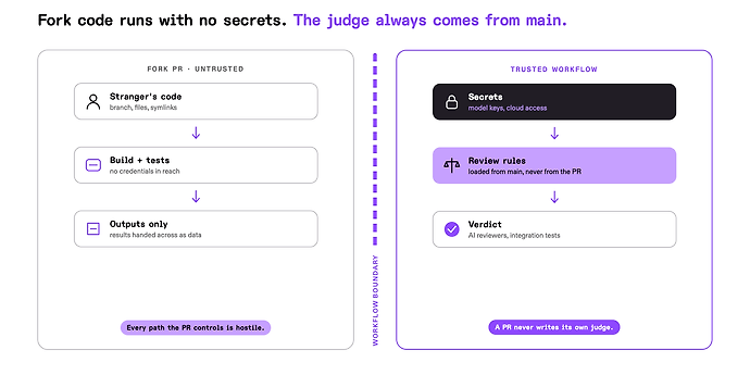 Diagrama titulado «El código de fork se ejecuta sin secretos. El juez siempre viene de main.» dividido por una línea vertical punteada etiquetada «Límite de flujo de trabajo». Panel izquierdo «Fork PR · sin confianza» fluye de arriba a abajo: «Código de extraño» (rama, archivos, enlaces simbólicos), luego «Construcción + pruebas» (sin credenciales al alcance), luego «Solo salidas» (resultados entregados como datos), con la nota «Cada ruta que controla el PR es hostil.» Panel derecho «Flujo de trabajo de confianza» fluye de arriba a abajo: «Secretos» (claves de modelo, acceso a la nube), luego «Reglas de revisión» (cargadas de main, nunca del PR), luego «Veredicto» (revisores de IA, pruebas de integración), con la nota «Un PR nunca escribe su propio juez.»