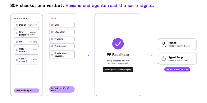 Diagrama titulado «80+ verificaciones, un veredicto. Humanos y agentes leen la misma señal.» Dos columnas de verificaciones a la izquierda — Revisores: Diseño (¿forma más simple?), Primeros principios (¿se necesita en absoluto?), UX (visible para el usuario), Código en familia de modelos 1, y Código en familia de modelos 2, etiquetado como «misma barra de bloqueo»; Pruebas: Unitaria, Integración, Interfaz, Extremo a extremo, y Tamaño de paquete y cobertura, etiquetado como «migrando a nuestros propios hosts» — alimentan una flecha en una tarjeta central «Preparación de PR» con una marca de verificación que dice «Cada carril esperado corrió y cada carril pasó» y la nota «Nada falló» no es «todo corrió». Una segunda flecha conduce a dos tarjetas: Humano (fusionar o no, de un vistazo) y Bucle de agente (sabe qué arreglar después), etiquetado como «una definición de hecho».