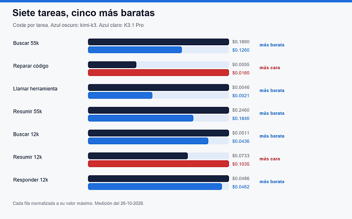 Custo das sete tarefas