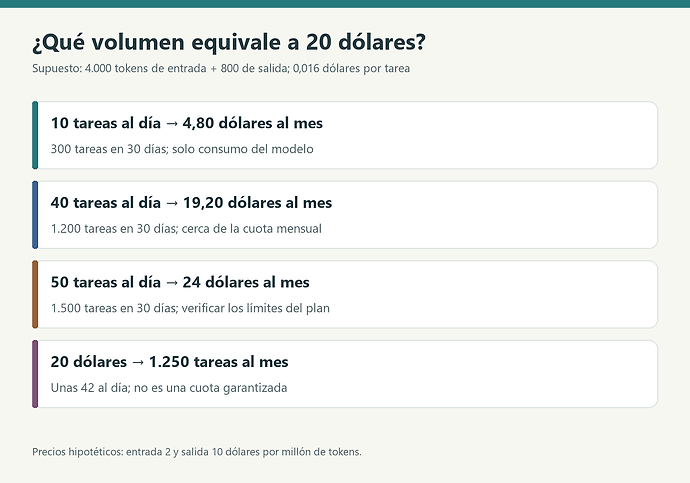 Custo mensal hipotético para dez, quarenta e cinquenta tarefas ao dia e limite de vinte dólares