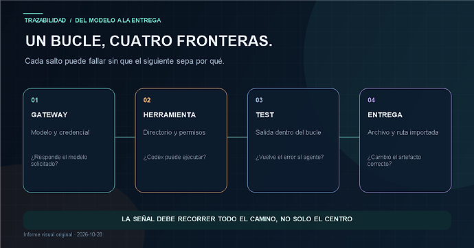 Fluxo de leitura, edição, execução e revisão dentro do Codex