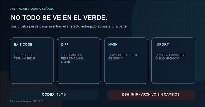 Quatro sinais de aceitação: saída, diff, hash e importação