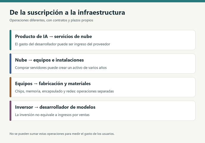 Relação entre o produto de IA, os serviços de nuvem e os provedores de infraestrutura