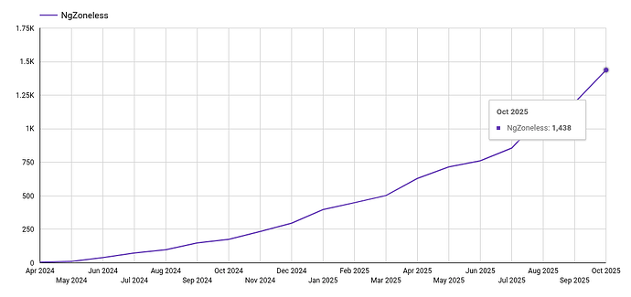 Gráfico de línea que rastrea las métricas de adopción de Zoneless desde abril de 2024 hasta octubre de 2025. El gráfico muestra una tendencia ascendente fuerte y acelerada, comenzando cerca de cero y alcanzando 1,438 adoptantes en octubre de 2025.