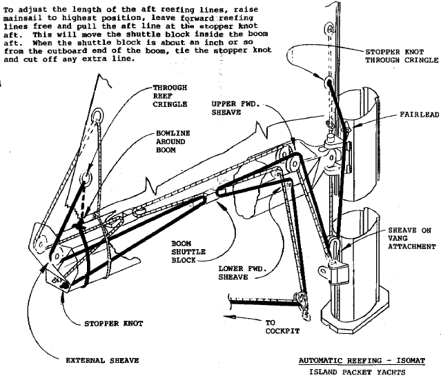 Isomat reefing system intercat.gif