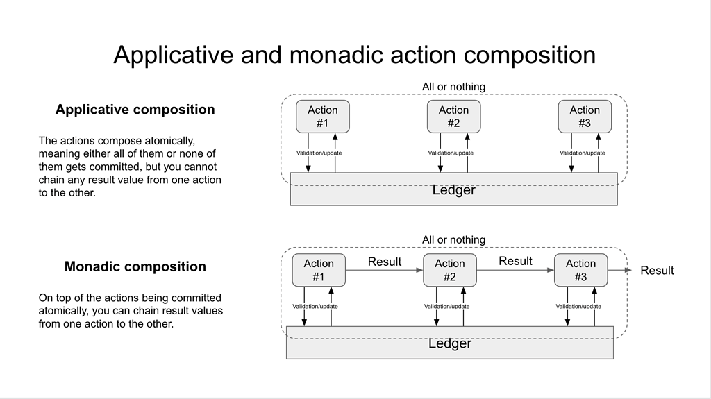 The relationship between applicative/monadic action composition and the ...